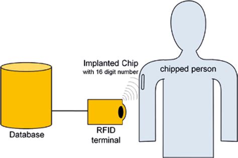 The Security Implications of VeriChip Cloning 